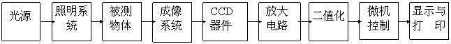 光電檢測系統(tǒng)原理框圖